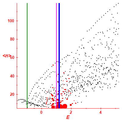 Peres lattice <N>